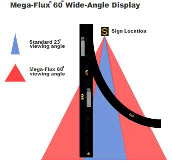 Mega Flux LED displays are twice as bright as standard LED's - Click to enlarge